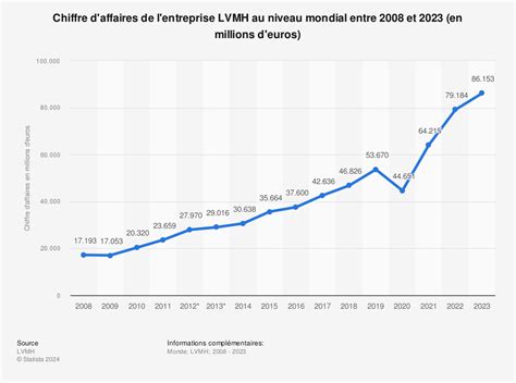 chiffre d'affaire lv